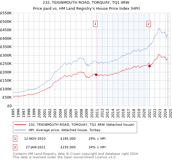 232, TEIGNMOUTH ROAD, TORQUAY, TQ1 4RW: Price paid vs HM Land Registry's House Price Index