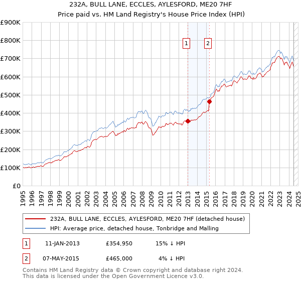 232A, BULL LANE, ECCLES, AYLESFORD, ME20 7HF: Price paid vs HM Land Registry's House Price Index