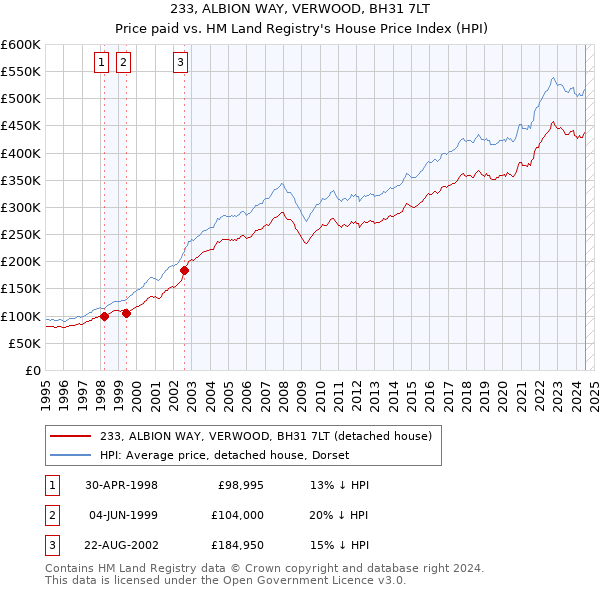 233, ALBION WAY, VERWOOD, BH31 7LT: Price paid vs HM Land Registry's House Price Index