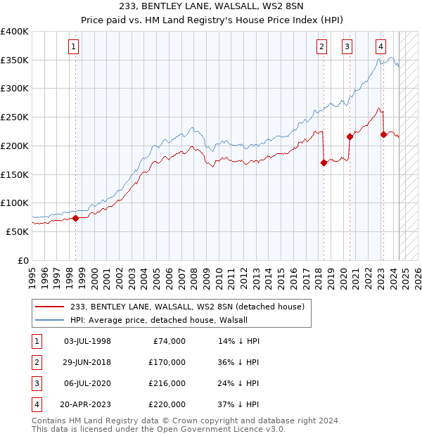 233, BENTLEY LANE, WALSALL, WS2 8SN: Price paid vs HM Land Registry's House Price Index