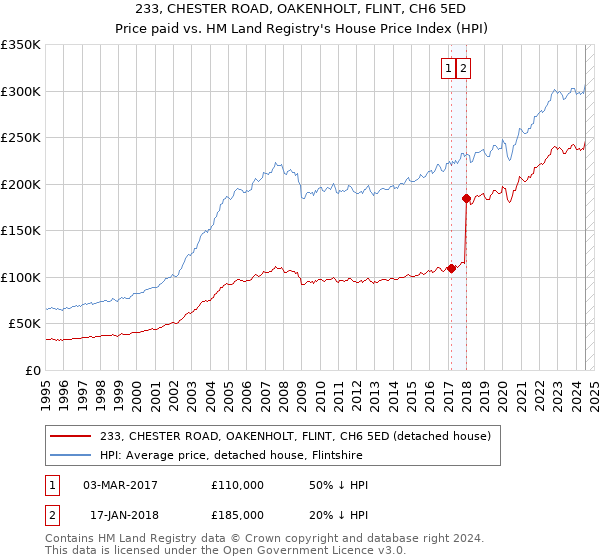 233, CHESTER ROAD, OAKENHOLT, FLINT, CH6 5ED: Price paid vs HM Land Registry's House Price Index