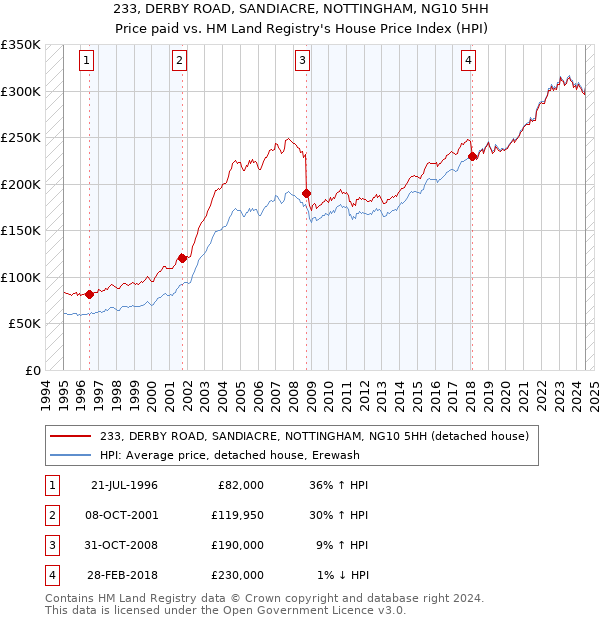 233, DERBY ROAD, SANDIACRE, NOTTINGHAM, NG10 5HH: Price paid vs HM Land Registry's House Price Index