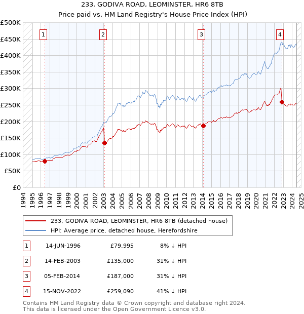 233, GODIVA ROAD, LEOMINSTER, HR6 8TB: Price paid vs HM Land Registry's House Price Index