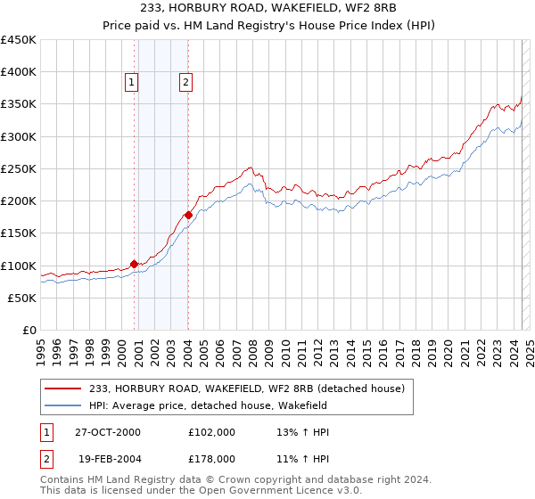 233, HORBURY ROAD, WAKEFIELD, WF2 8RB: Price paid vs HM Land Registry's House Price Index