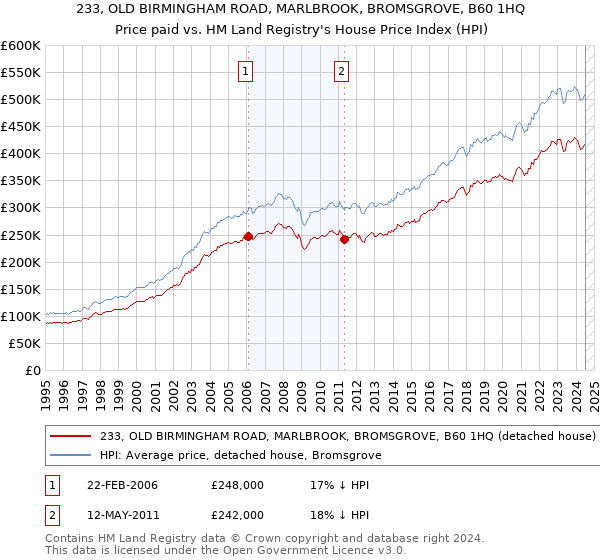 233, OLD BIRMINGHAM ROAD, MARLBROOK, BROMSGROVE, B60 1HQ: Price paid vs HM Land Registry's House Price Index