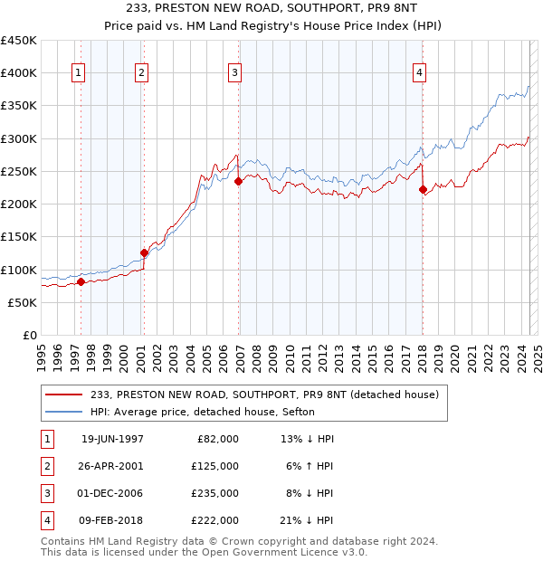 233, PRESTON NEW ROAD, SOUTHPORT, PR9 8NT: Price paid vs HM Land Registry's House Price Index