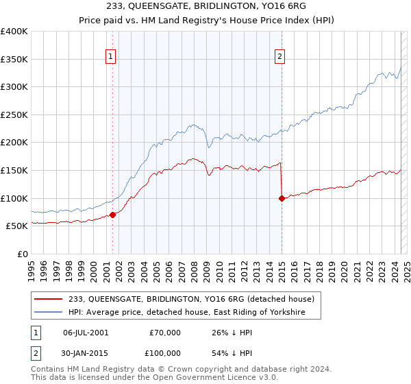 233, QUEENSGATE, BRIDLINGTON, YO16 6RG: Price paid vs HM Land Registry's House Price Index