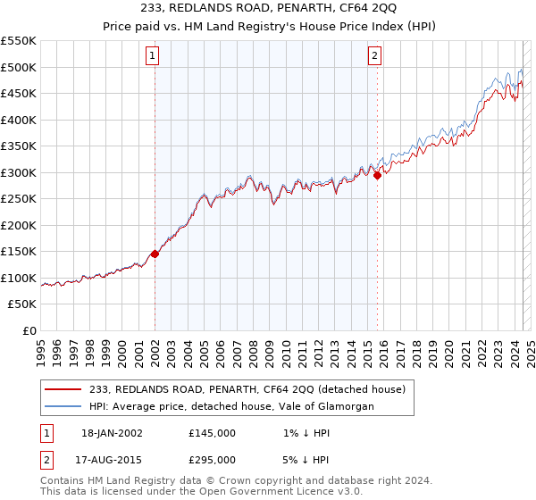 233, REDLANDS ROAD, PENARTH, CF64 2QQ: Price paid vs HM Land Registry's House Price Index