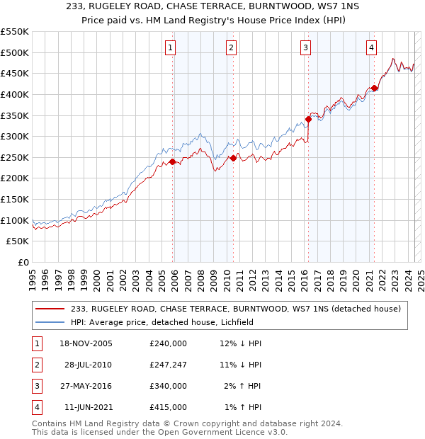 233, RUGELEY ROAD, CHASE TERRACE, BURNTWOOD, WS7 1NS: Price paid vs HM Land Registry's House Price Index