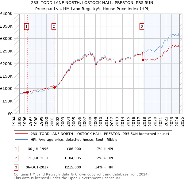 233, TODD LANE NORTH, LOSTOCK HALL, PRESTON, PR5 5UN: Price paid vs HM Land Registry's House Price Index