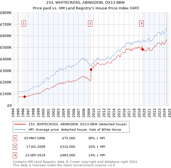 233, WHITECROSS, ABINGDON, OX13 6BW: Price paid vs HM Land Registry's House Price Index