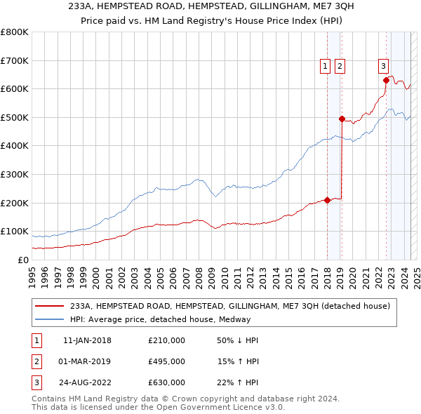 233A, HEMPSTEAD ROAD, HEMPSTEAD, GILLINGHAM, ME7 3QH: Price paid vs HM Land Registry's House Price Index