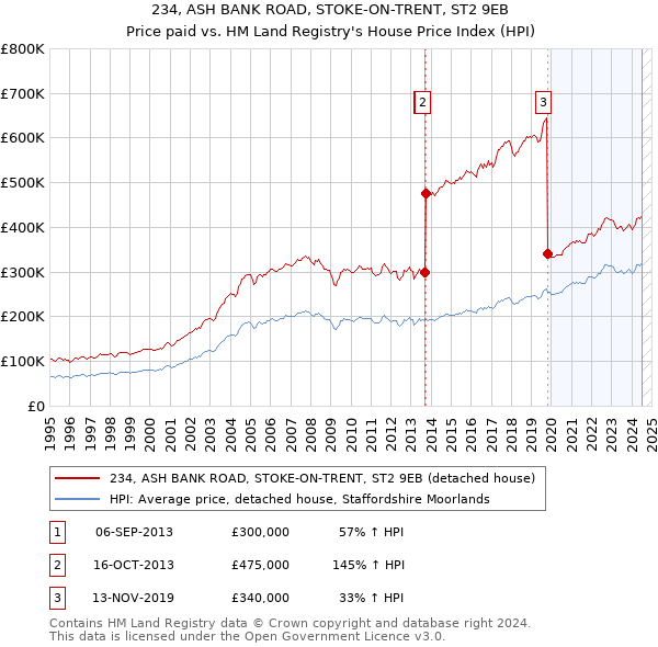 234, ASH BANK ROAD, STOKE-ON-TRENT, ST2 9EB: Price paid vs HM Land Registry's House Price Index