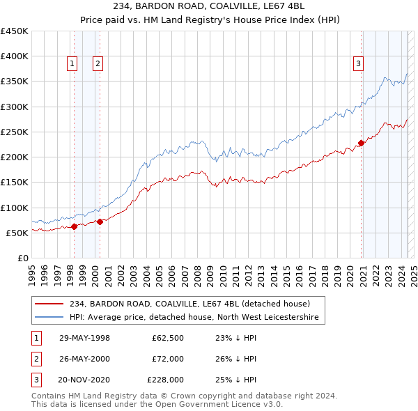 234, BARDON ROAD, COALVILLE, LE67 4BL: Price paid vs HM Land Registry's House Price Index