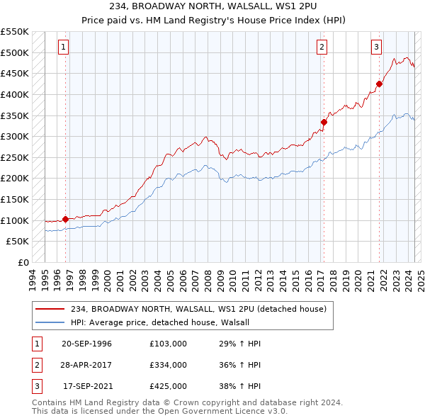 234, BROADWAY NORTH, WALSALL, WS1 2PU: Price paid vs HM Land Registry's House Price Index