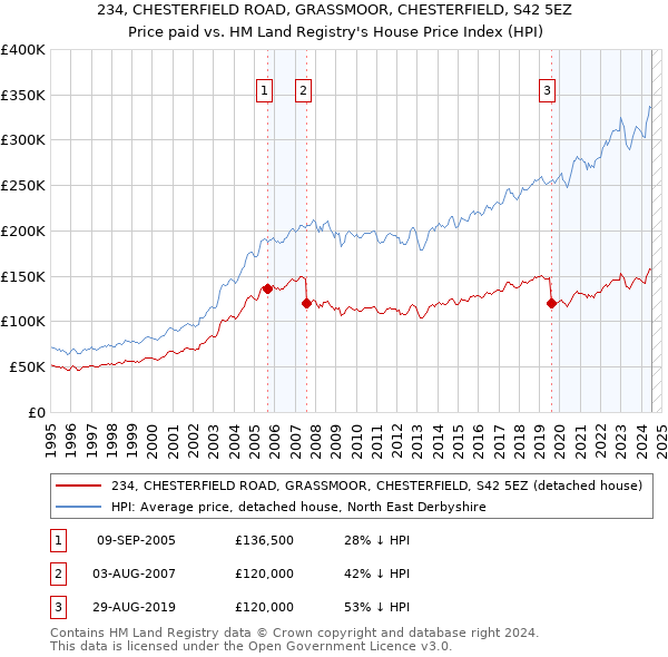 234, CHESTERFIELD ROAD, GRASSMOOR, CHESTERFIELD, S42 5EZ: Price paid vs HM Land Registry's House Price Index