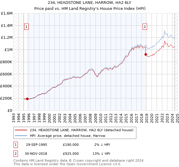 234, HEADSTONE LANE, HARROW, HA2 6LY: Price paid vs HM Land Registry's House Price Index