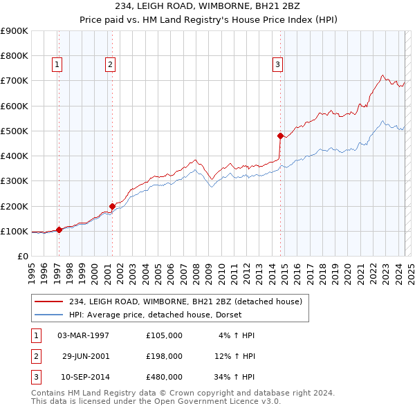 234, LEIGH ROAD, WIMBORNE, BH21 2BZ: Price paid vs HM Land Registry's House Price Index