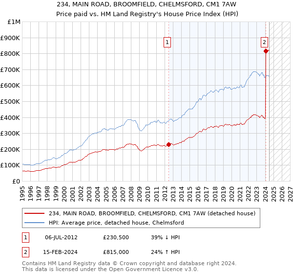 234, MAIN ROAD, BROOMFIELD, CHELMSFORD, CM1 7AW: Price paid vs HM Land Registry's House Price Index