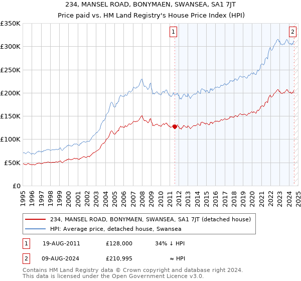 234, MANSEL ROAD, BONYMAEN, SWANSEA, SA1 7JT: Price paid vs HM Land Registry's House Price Index