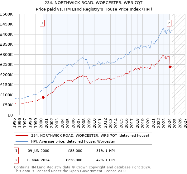 234, NORTHWICK ROAD, WORCESTER, WR3 7QT: Price paid vs HM Land Registry's House Price Index