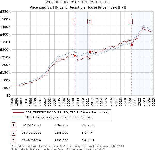 234, TREFFRY ROAD, TRURO, TR1 1UF: Price paid vs HM Land Registry's House Price Index