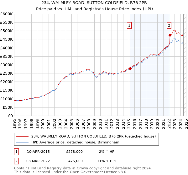 234, WALMLEY ROAD, SUTTON COLDFIELD, B76 2PR: Price paid vs HM Land Registry's House Price Index