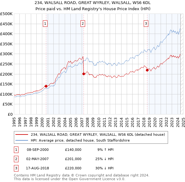 234, WALSALL ROAD, GREAT WYRLEY, WALSALL, WS6 6DL: Price paid vs HM Land Registry's House Price Index