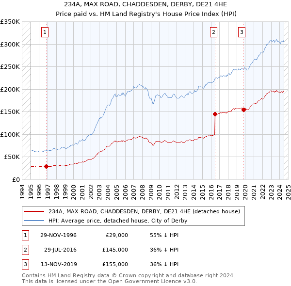 234A, MAX ROAD, CHADDESDEN, DERBY, DE21 4HE: Price paid vs HM Land Registry's House Price Index