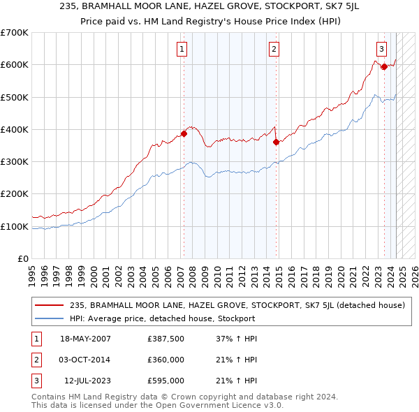 235, BRAMHALL MOOR LANE, HAZEL GROVE, STOCKPORT, SK7 5JL: Price paid vs HM Land Registry's House Price Index