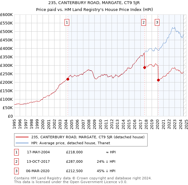 235, CANTERBURY ROAD, MARGATE, CT9 5JR: Price paid vs HM Land Registry's House Price Index