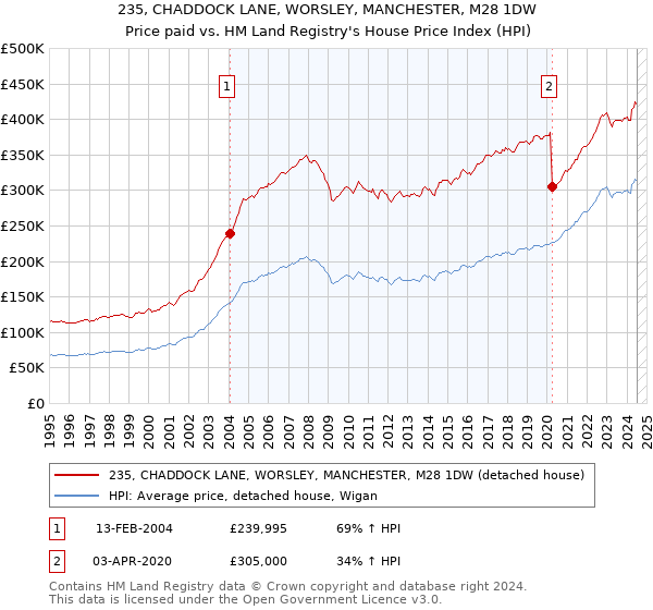 235, CHADDOCK LANE, WORSLEY, MANCHESTER, M28 1DW: Price paid vs HM Land Registry's House Price Index