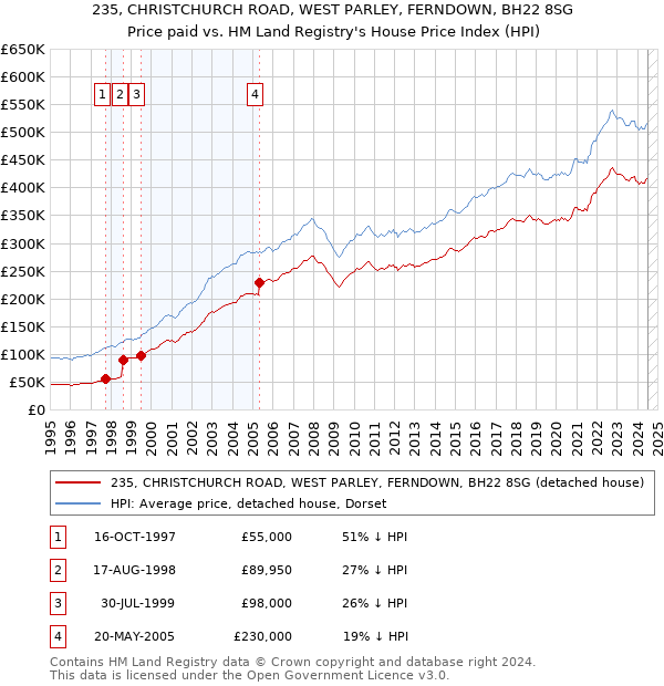 235, CHRISTCHURCH ROAD, WEST PARLEY, FERNDOWN, BH22 8SG: Price paid vs HM Land Registry's House Price Index