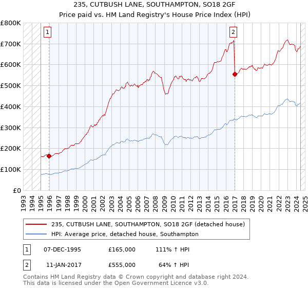 235, CUTBUSH LANE, SOUTHAMPTON, SO18 2GF: Price paid vs HM Land Registry's House Price Index