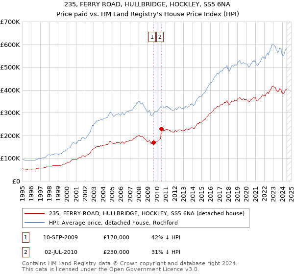 235, FERRY ROAD, HULLBRIDGE, HOCKLEY, SS5 6NA: Price paid vs HM Land Registry's House Price Index