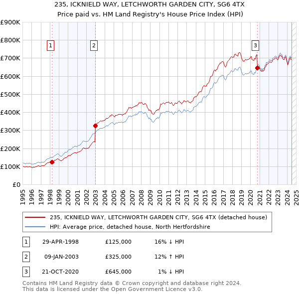 235, ICKNIELD WAY, LETCHWORTH GARDEN CITY, SG6 4TX: Price paid vs HM Land Registry's House Price Index