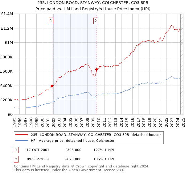 235, LONDON ROAD, STANWAY, COLCHESTER, CO3 8PB: Price paid vs HM Land Registry's House Price Index