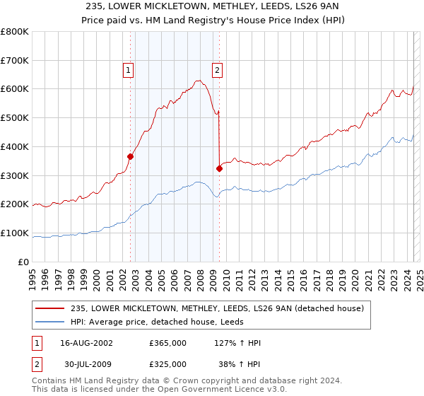 235, LOWER MICKLETOWN, METHLEY, LEEDS, LS26 9AN: Price paid vs HM Land Registry's House Price Index