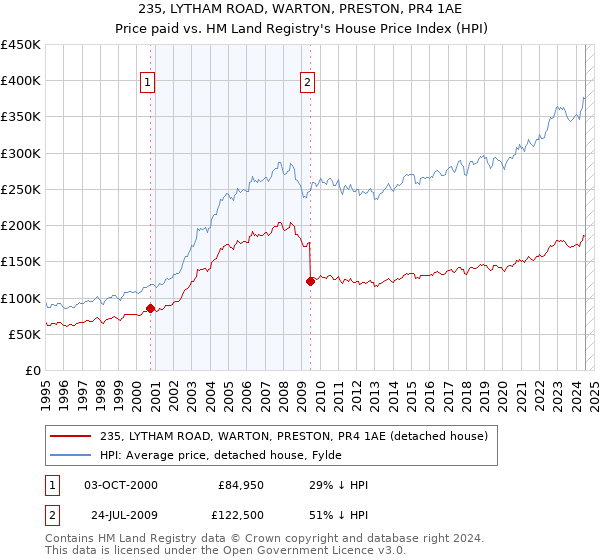 235, LYTHAM ROAD, WARTON, PRESTON, PR4 1AE: Price paid vs HM Land Registry's House Price Index