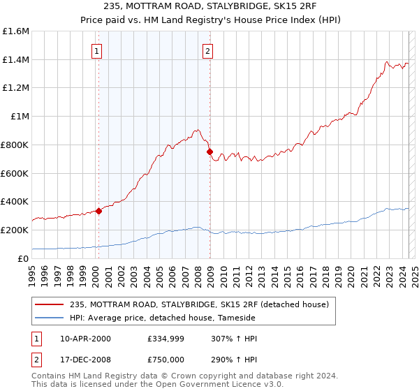 235, MOTTRAM ROAD, STALYBRIDGE, SK15 2RF: Price paid vs HM Land Registry's House Price Index