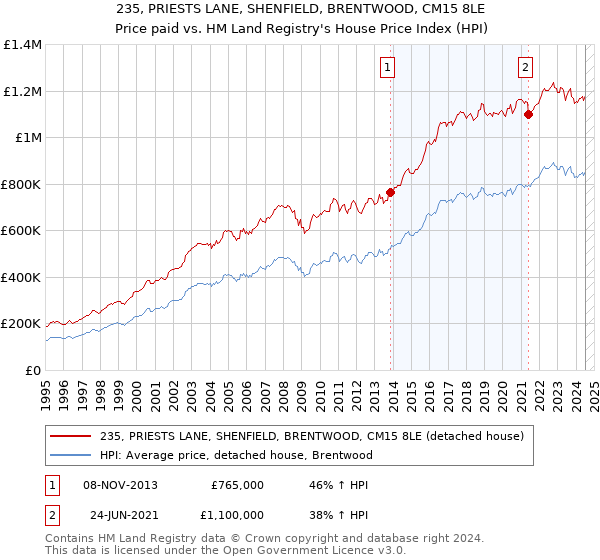 235, PRIESTS LANE, SHENFIELD, BRENTWOOD, CM15 8LE: Price paid vs HM Land Registry's House Price Index