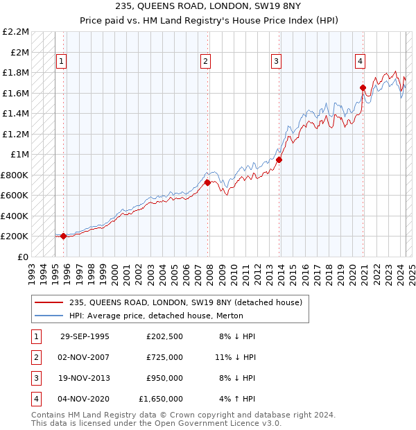 235, QUEENS ROAD, LONDON, SW19 8NY: Price paid vs HM Land Registry's House Price Index