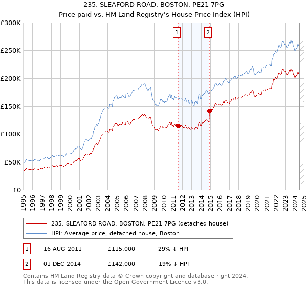 235, SLEAFORD ROAD, BOSTON, PE21 7PG: Price paid vs HM Land Registry's House Price Index