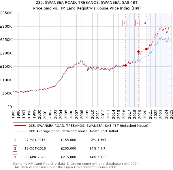 235, SWANSEA ROAD, TREBANOS, SWANSEA, SA8 4BT: Price paid vs HM Land Registry's House Price Index