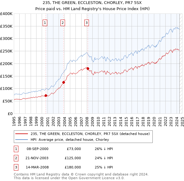 235, THE GREEN, ECCLESTON, CHORLEY, PR7 5SX: Price paid vs HM Land Registry's House Price Index