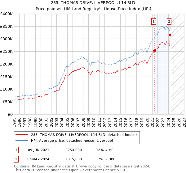 235, THOMAS DRIVE, LIVERPOOL, L14 3LD: Price paid vs HM Land Registry's House Price Index