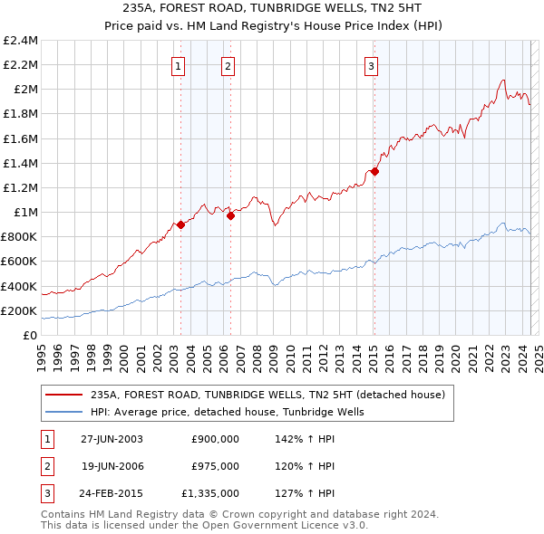 235A, FOREST ROAD, TUNBRIDGE WELLS, TN2 5HT: Price paid vs HM Land Registry's House Price Index