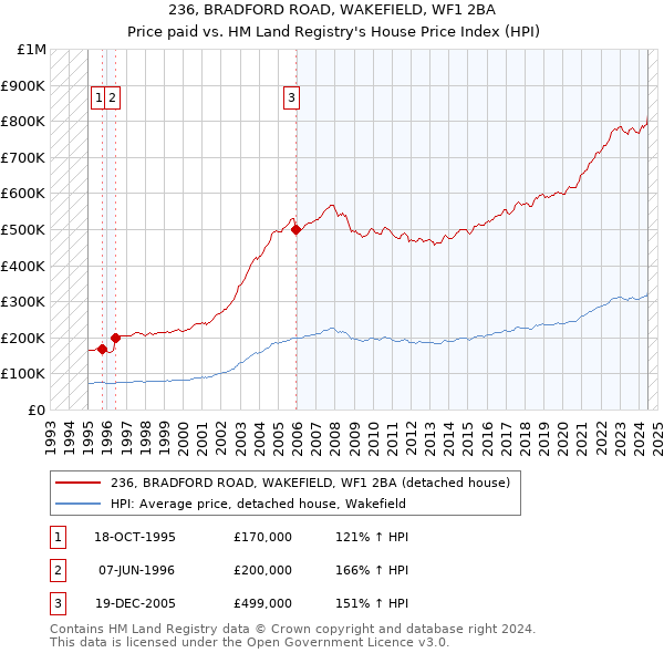 236, BRADFORD ROAD, WAKEFIELD, WF1 2BA: Price paid vs HM Land Registry's House Price Index