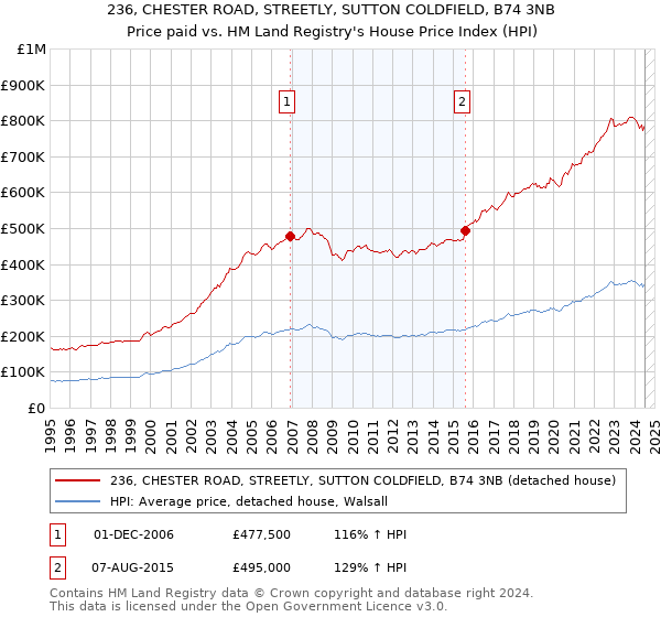 236, CHESTER ROAD, STREETLY, SUTTON COLDFIELD, B74 3NB: Price paid vs HM Land Registry's House Price Index