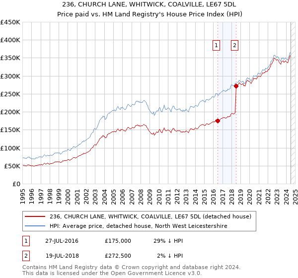 236, CHURCH LANE, WHITWICK, COALVILLE, LE67 5DL: Price paid vs HM Land Registry's House Price Index